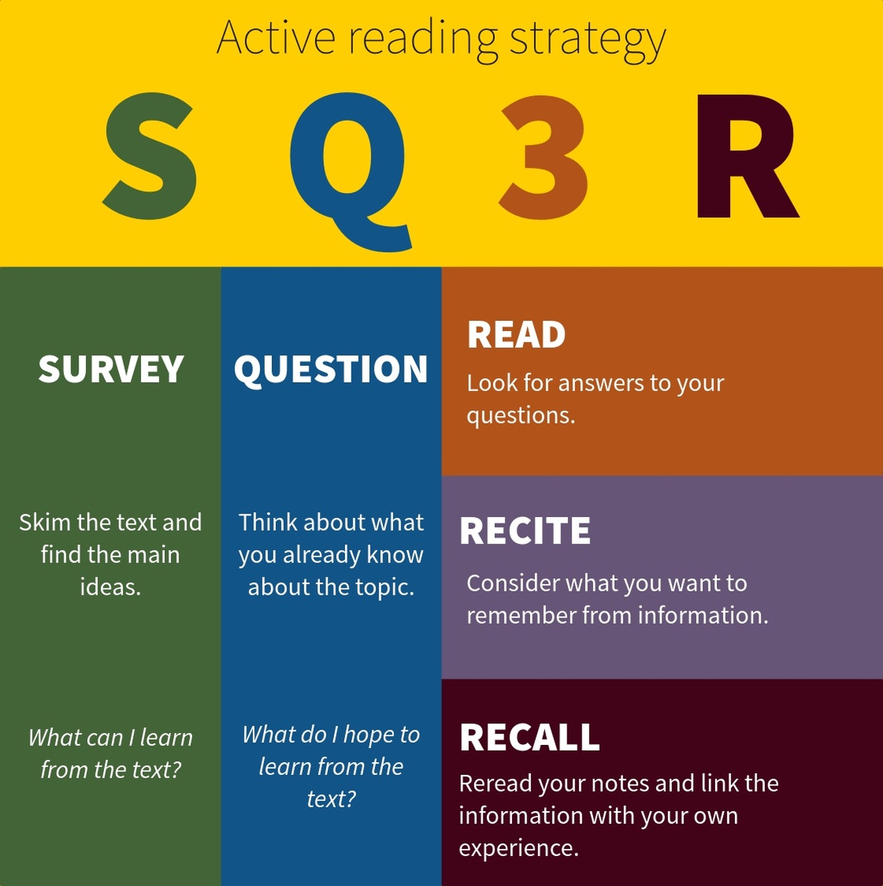 En pedagogisk infografik som visar SQ3R-metoden (Survey, Question, Read, Recite, Recall) för aktiv läsning, med färgkodade sektioner som förklarar varje steg i processen. Varje sektion innehåller korta instruktioner om hur man implementerar det steget i lässtrategin och frågor att överväga under studierna.